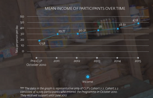 CLP activities enabled participants to earn more money