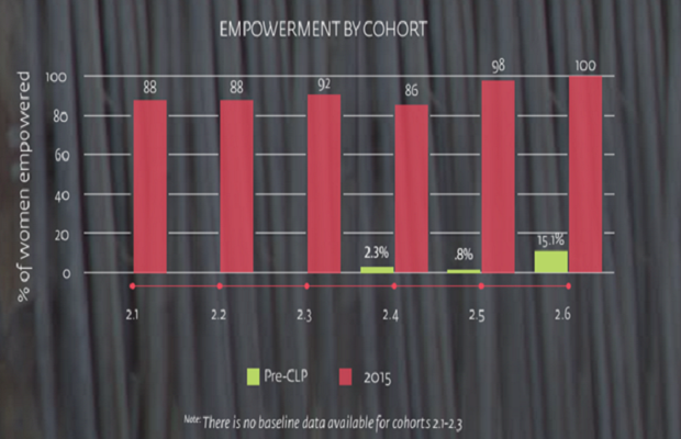 CLP had a significant impact on the empowerment of its female core participants